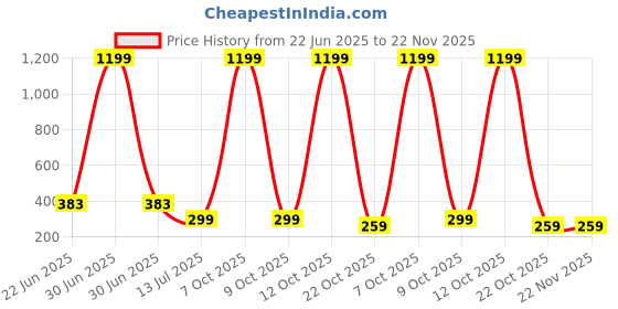 myntra.com COOLWOOL Korean Gold-Plated Artificial Stones Studded Contemporary Drop Earrings coolwool Price History Graph from 22 Jun 2025 to 22 Nov 2025