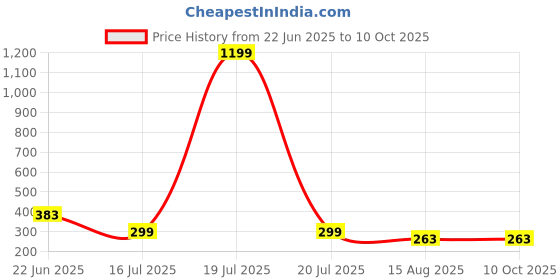 myntra.com COOLWOOL Korean Gold-Plated Artificial Stones Studded Floral Shaped Studs coolwool Price History Graph from 22 Jun 2025 to 10 Oct 2025