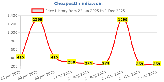 myntra.com COOLWOOL Korean Gold-Plated Pearls Beaded Contemporary Drop Earrings coolwool Price History Graph from 22 Jun 2025 to 30 Nov 2025