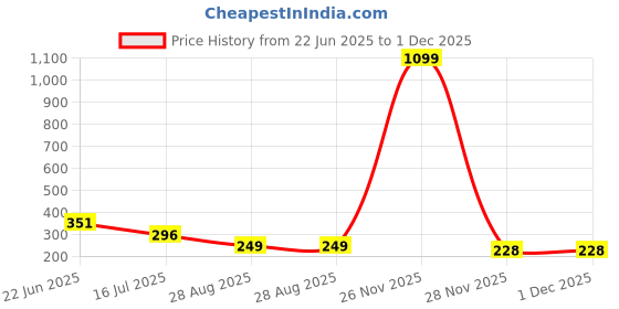 myntra.com COOLWOOL Korean Gold-Plated Pearls Beaded Contemporary Studs coolwool Price History Graph from 22 Jun 2025 to 30 Nov 2025