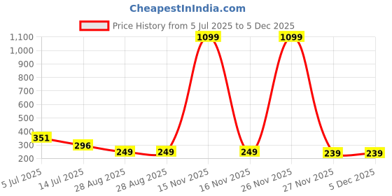 myntra.com COOLWOOL Korean Gold-Plated Pearls Beaded Contemporary Studs coolwool Price History Graph from 5 Jul 2025 to 5 Dec 2025