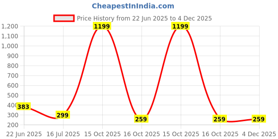 myntra.com COOLWOOL Korean Gold-Plated Pearls Studded Contemporary Drop Earrings coolwool Price History Graph from 22 Jun 2025 to 4 Dec 2025