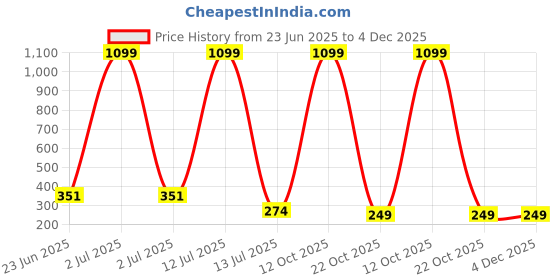 myntra.com COOLWOOL Korean Leaf Shaped Studs coolwool Price History Graph from 23 Jun 2025 to 4 Dec 2025