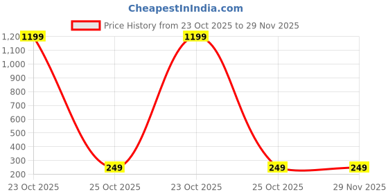 myntra.com COOLWOOL Oval Studs Earrings coolwool Price History Graph from 23 Oct 2025 to 29 Nov 2025