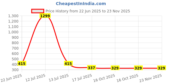 myntra.com COOLWOOL Silver-Plated Artificial Stones Studded Korean Heart Shaped Drop Earrings coolwool Price History Graph from 22 Jun 2025 to 23 Nov 2025