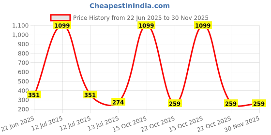 myntra.com COOLWOOL Silver-Plated Korean Heart Shaped Studs coolwool Price History Graph from 22 Jun 2025 to 30 Nov 2025