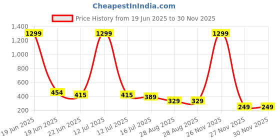myntra.com COOLWOOL Square Drop Earrings coolwool Price History Graph from 19 Jun 2025 to 30 Nov 2025