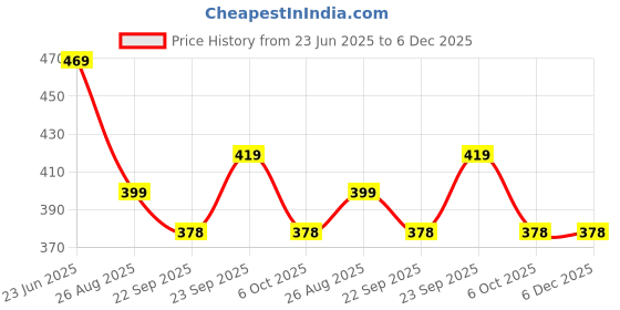 myntra.com COOLZ Kids Printed Cotton Booties coolz Price History Graph from 23 Jun 2025 to 6 Dec 2025