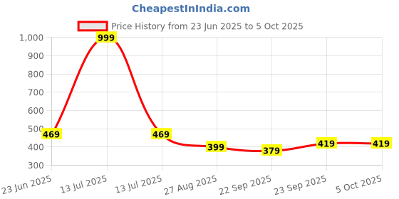 myntra.com COOLZ Kids Unisex Printed Mesh Regular Espadrilles Shoes coolz Price History Graph from 23 Jun 2025 to 4 Oct 2025