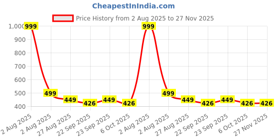 myntra.com COOLZ Round Toe Lace-Up School Shoes coolz Price History Graph from 2 Aug 2025 to 25 Nov 2025