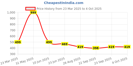 myntra.com COOLZ Unisex Kids Colourblocked Slip-On Sneakers coolz Price History Graph from 23 Mar 2025 to 4 Oct 2025