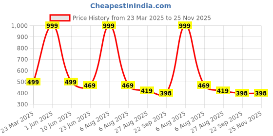 myntra.com COOLZ Unisex Kids Colourblocked Slip-On Sneakers coolz Price History Graph from 23 Mar 2025 to 25 Nov 2025