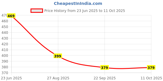 myntra.com COOLZ Unisex Kids Printed Slip-On Sneakers coolz Price History Graph from 23 Jun 2025 to 4 Oct 2025