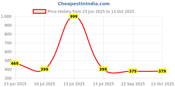 myntra.com COOLZ Unisex Kids Printed Slip-On Sneakers coolz Price History Graph from 23 Jun 2025 to 4 Oct 2025