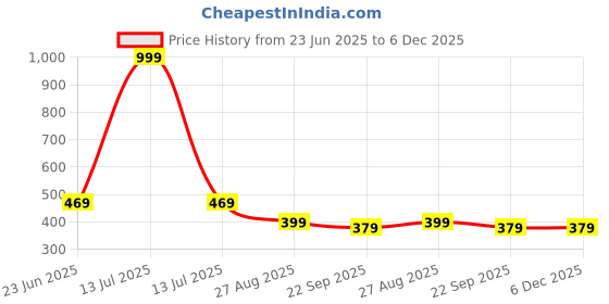 myntra.com COOLZ Unisex Kids Slip-On Sneakers coolz Price History Graph from 23 Jun 2025 to 5 Dec 2025
