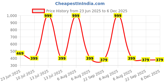 myntra.com COOLZ Unisex Kids Slip-On Sneakers coolz Price History Graph from 23 Jun 2025 to 6 Dec 2025
