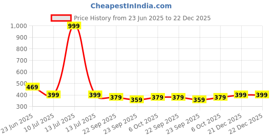 myntra.com COOLZ Unisex Kids Slip-On Sneakers coolz Price History Graph from 23 Jun 2025 to 22 Dec 2025