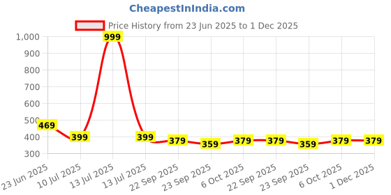 myntra.com COOLZ Unisex Kids Textured Slip-On Sneakers coolz Price History Graph from 23 Jun 2025 to 30 Nov 2025