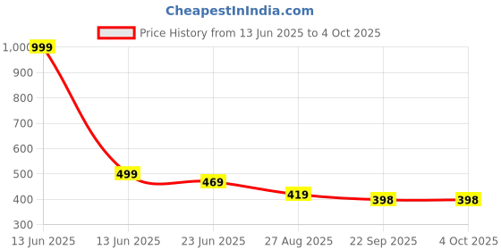 myntra.com COOLZ Unisex Kids Woven Design Slip-On Sneakers coolz Price History Graph from 13 Jun 2025 to 4 Oct 2025