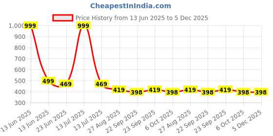 myntra.com COOLZ Unisex Kids Woven Design Slip-On Sneakers coolz Price History Graph from 13 Jun 2025 to 5 Dec 2025