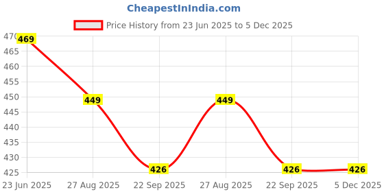myntra.com COOLZ Unisex Kids Woven Design Slip-On Sneakers coolz Price History Graph from 23 Jun 2025 to 5 Dec 2025