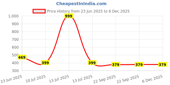 myntra.com COOLZ Unisex Kids Woven Design Slip-On Sneakers coolz Price History Graph from 23 Jun 2025 to 5 Dec 2025