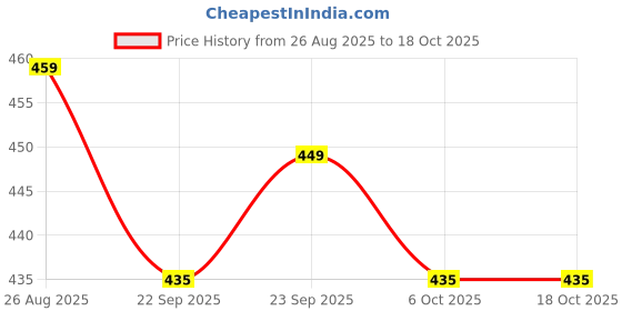 myntra.com COOLZ Unisex Kids Woven Design Slip-On Sneakers coolz Price History Graph from 26 Aug 2025 to 18 Oct 2025
