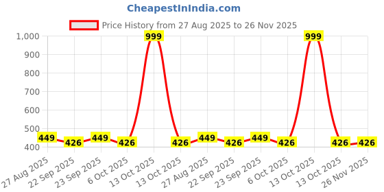 myntra.com COOLZ Unisex Kids Woven Design Slip-On Sneakers coolz Price History Graph from 27 Aug 2025 to 25 Nov 2025