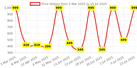 myntra.com Coolzy Men Pack Of 2 Printed Basic Briefs RUCPBF2K038-S coolzy Price History Graph from 3 Mar 2025 to 15 Jul 2025