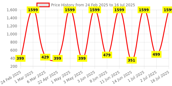 myntra.com COOLZY Pack Of 2 Color Block Antibacterial Trunks - SEOCSOTNK2K490-S coolzy Price History Graph from 24 Feb 2025 to 16 Jul 2025