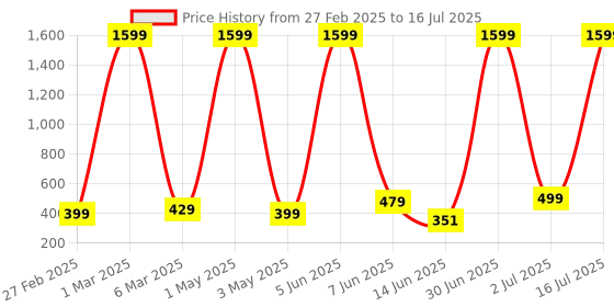 myntra.com COOLZY Pack Of 2 Color Block Antibacterial Trunks - SEOCSOTNK2K491-S coolzy Price History Graph from 27 Feb 2025 to 16 Jul 2025