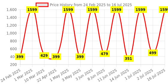 myntra.com COOLZY Pack Of 2 Color Block Antibacterial Trunks - SEOCSOTNK2K492-S coolzy Price History Graph from 24 Feb 2025 to 16 Jul 2025