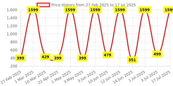 myntra.com COOLZY Pack Of 2 Color Block Antibacterial Trunks - SEOCSOTNK2K493-S coolzy Price History Graph from 27 Feb 2025 to 17 Jul 2025