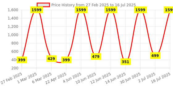 myntra.com COOLZY Pack Of 2 Color Block Antibacterial Trunks - SEOCSOTNK2K494-S coolzy Price History Graph from 27 Feb 2025 to 16 Jul 2025