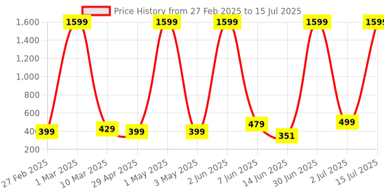 myntra.com COOLZY Pack Of 2 Color Block Antibacterial Trunks - SEOCSOTNK2K495-S coolzy Price History Graph from 27 Feb 2025 to 15 Jul 2025