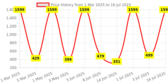 myntra.com COOLZY Pack Of 2 Color Block Antibacterial Trunks - SEOCSOTNK2K497-S coolzy Price History Graph from 1 Mar 2025 to 16 Jul 2025