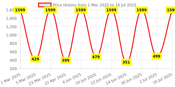 myntra.com COOLZY Pack Of 2 Color Block Antibacterial Trunks - SEOCSOTNK2K498-S coolzy Price History Graph from 1 Mar 2025 to 16 Jul 2025