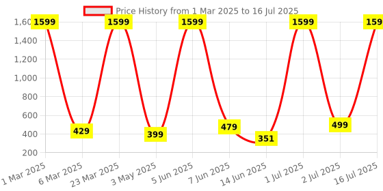 myntra.com COOLZY Pack Of 2 Color Block Antibacterial Trunks - SEOCSOTNK2K499-S coolzy Price History Graph from 1 Mar 2025 to 16 Jul 2025