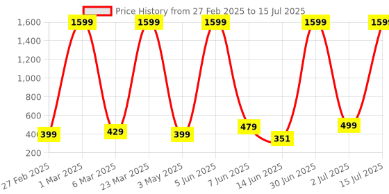 myntra.com COOLZY Pack Of 2 Color Block Antibacterial Trunks - SEOCSOTNK2K501-S coolzy Price History Graph from 27 Feb 2025 to 15 Jul 2025