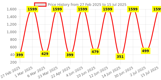 myntra.com COOLZY Pack Of 2 Color Block Antibacterial Trunks - SEOCSOTNK2K502-S coolzy Price History Graph from 27 Feb 2025 to 15 Jul 2025