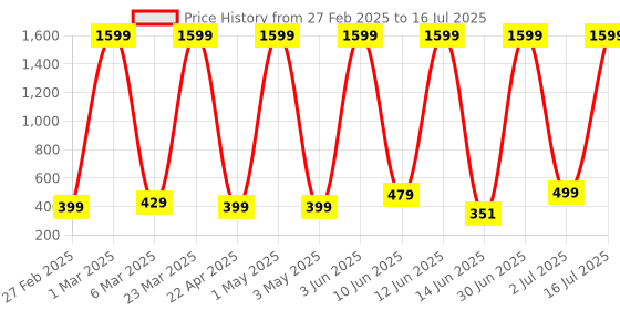 myntra.com COOLZY Pack Of 2 Color Block Antibacterial Trunks - SEOCSOTNK2K504-S coolzy Price History Graph from 27 Feb 2025 to 16 Jul 2025