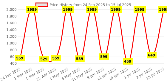 myntra.com COOLZY Pack Of 2 Color Block Antibacterial Trunks - SEOCSOTNK3K513-S coolzy Price History Graph from 24 Feb 2025 to 15 Jul 2025