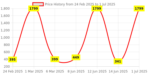 myntra.com COOLZY Pack Of 2 Printed Anti Bacterial Basic BriefsPURTMLBF2K13-S coolzy Price History Graph from 24 Feb 2025 to 1 Jul 2025