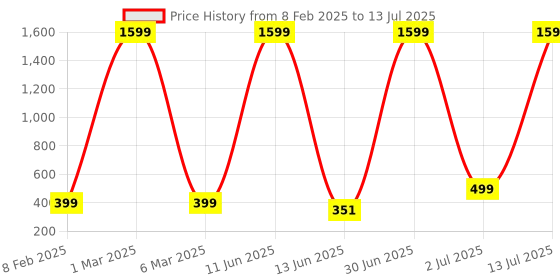 myntra.com COOLZY Pack Of 2 Printed Anti-Microbial Basic BriefsEOSHBF2K007-S coolzy Price History Graph from 8 Feb 2025 to 13 Jul 2025