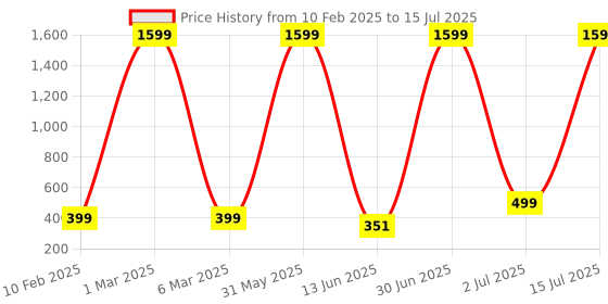 myntra.com COOLZY Pack Of 2 Printed Anti Microbial Briefs EOSHBF2K005-S coolzy Price History Graph from 10 Feb 2025 to 15 Jul 2025