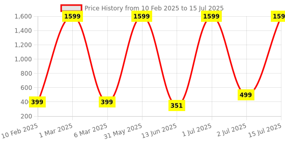myntra.com COOLZY Pack Of 2 Printed Basic Briefs - EOSHBF2K002-S coolzy Price History Graph from 10 Feb 2025 to 15 Jul 2025