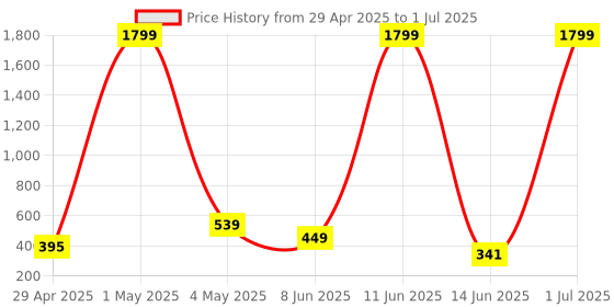 myntra.com COOLZY Pack Of 2 Printed Cotton TrunksPURTMLTK2K26-S coolzy Price History Graph from 29 Apr 2025 to 1 Jul 2025