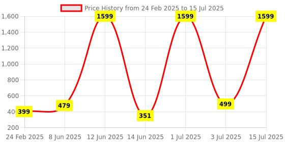 myntra.com COOLZY Pack Of 2 Printed Short Trunks EOSHTN2K051-S coolzy Price History Graph from 24 Feb 2025 to 15 Jul 2025