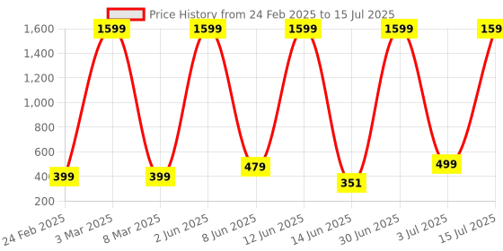 myntra.com COOLZY Pack Of 2 Printed Short Trunks EOSHTN2K052-S coolzy Price History Graph from 24 Feb 2025 to 15 Jul 2025