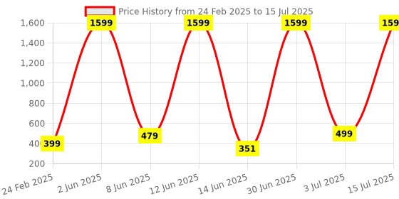 myntra.com COOLZY Pack Of 2 Printed Short Trunks EOSHTN2K054-S coolzy Price History Graph from 24 Feb 2025 to 15 Jul 2025